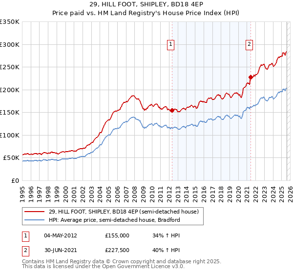 29, HILL FOOT, SHIPLEY, BD18 4EP: Price paid vs HM Land Registry's House Price Index
