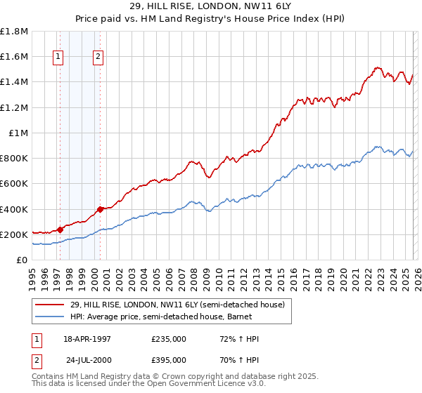 29, HILL RISE, LONDON, NW11 6LY: Price paid vs HM Land Registry's House Price Index
