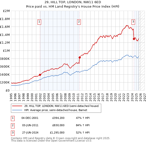 29, HILL TOP, LONDON, NW11 6ED: Price paid vs HM Land Registry's House Price Index