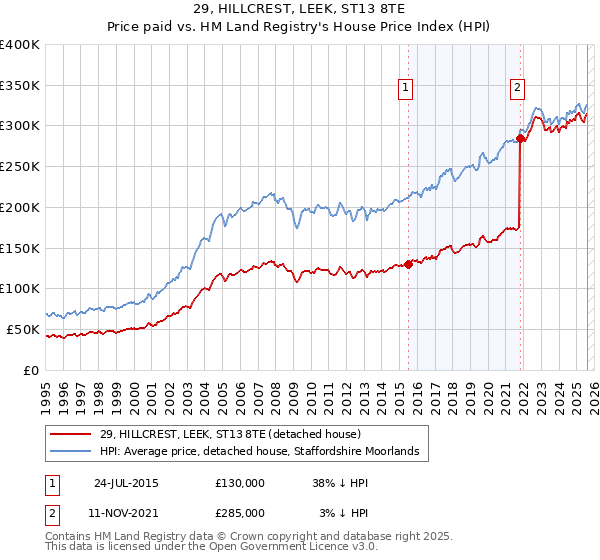 29, HILLCREST, LEEK, ST13 8TE: Price paid vs HM Land Registry's House Price Index