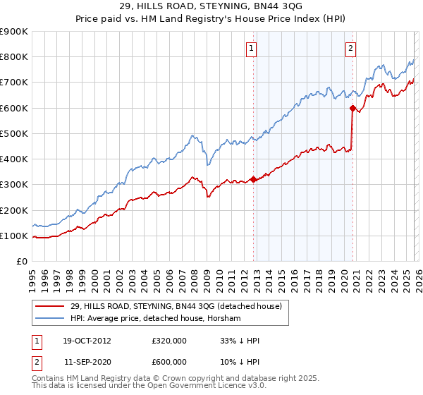 29, HILLS ROAD, STEYNING, BN44 3QG: Price paid vs HM Land Registry's House Price Index