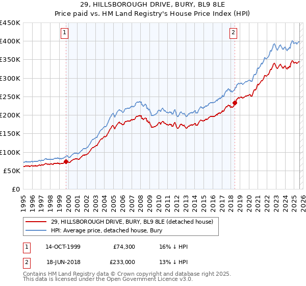 29, HILLSBOROUGH DRIVE, BURY, BL9 8LE: Price paid vs HM Land Registry's House Price Index