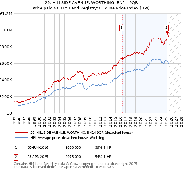 29, HILLSIDE AVENUE, WORTHING, BN14 9QR: Price paid vs HM Land Registry's House Price Index