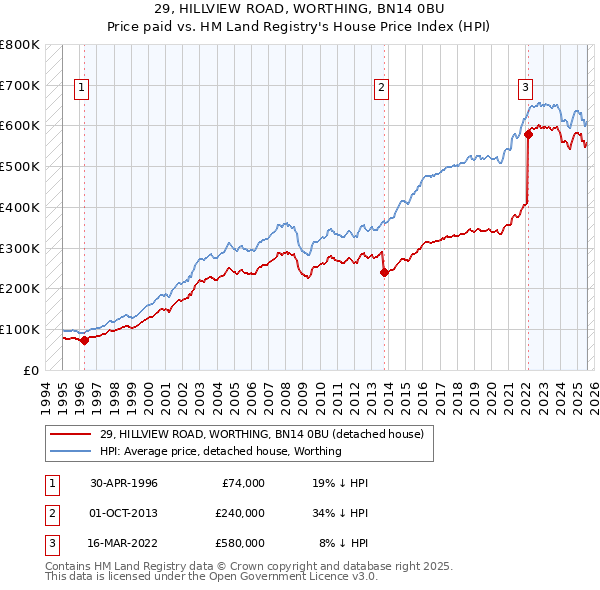 29, HILLVIEW ROAD, WORTHING, BN14 0BU: Price paid vs HM Land Registry's House Price Index