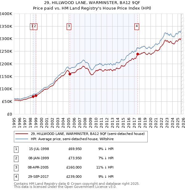 29, HILLWOOD LANE, WARMINSTER, BA12 9QF: Price paid vs HM Land Registry's House Price Index