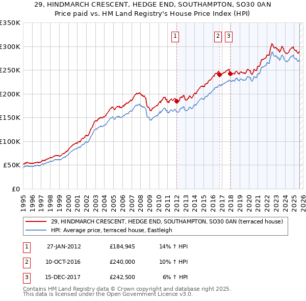 29, HINDMARCH CRESCENT, HEDGE END, SOUTHAMPTON, SO30 0AN: Price paid vs HM Land Registry's House Price Index