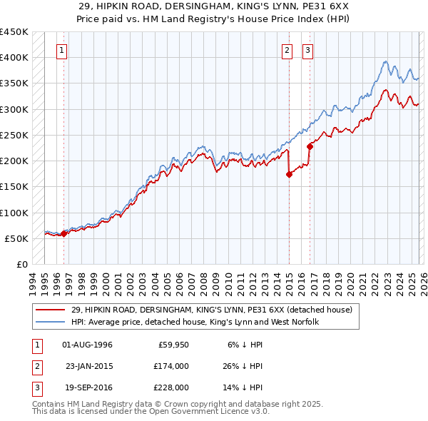 29, HIPKIN ROAD, DERSINGHAM, KING'S LYNN, PE31 6XX: Price paid vs HM Land Registry's House Price Index