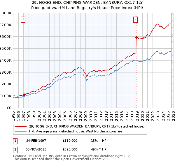 29, HOGG END, CHIPPING WARDEN, BANBURY, OX17 1LY: Price paid vs HM Land Registry's House Price Index