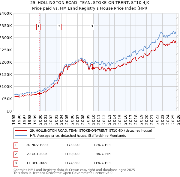 29, HOLLINGTON ROAD, TEAN, STOKE-ON-TRENT, ST10 4JX: Price paid vs HM Land Registry's House Price Index
