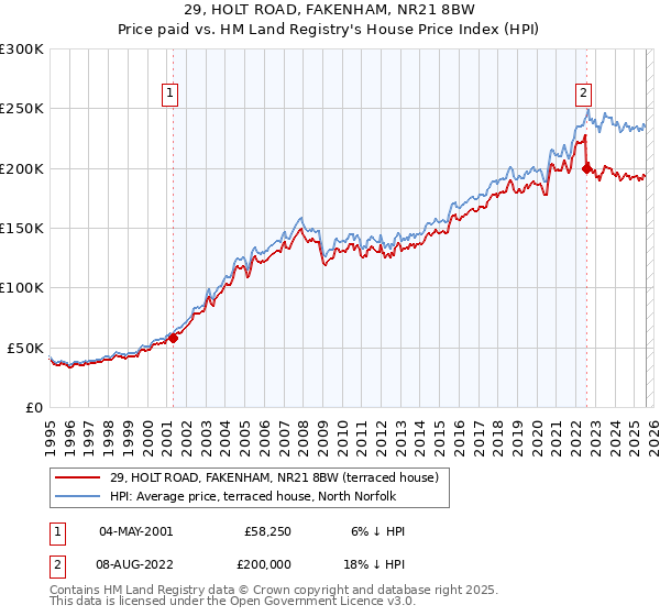 29, HOLT ROAD, FAKENHAM, NR21 8BW: Price paid vs HM Land Registry's House Price Index