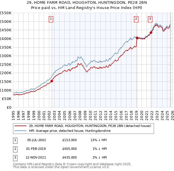 29, HOME FARM ROAD, HOUGHTON, HUNTINGDON, PE28 2BN: Price paid vs HM Land Registry's House Price Index