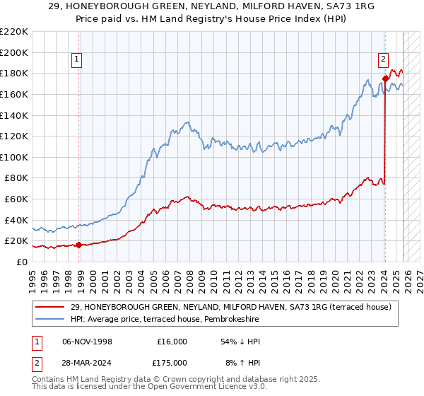 29, HONEYBOROUGH GREEN, NEYLAND, MILFORD HAVEN, SA73 1RG: Price paid vs HM Land Registry's House Price Index