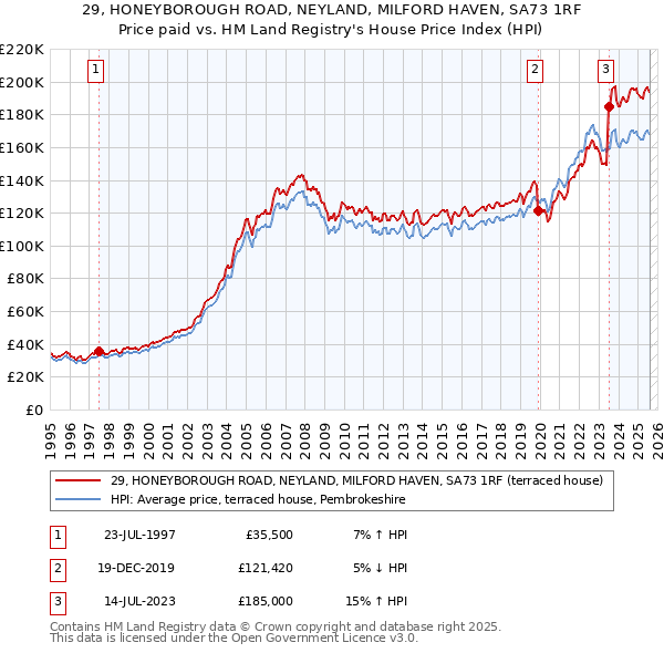 29, HONEYBOROUGH ROAD, NEYLAND, MILFORD HAVEN, SA73 1RF: Price paid vs HM Land Registry's House Price Index