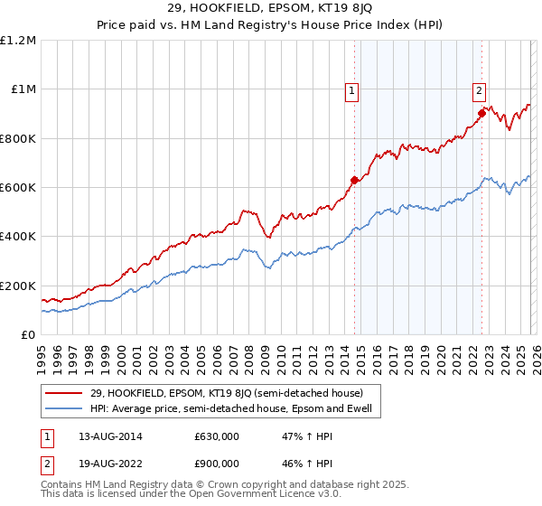 29, HOOKFIELD, EPSOM, KT19 8JQ: Price paid vs HM Land Registry's House Price Index