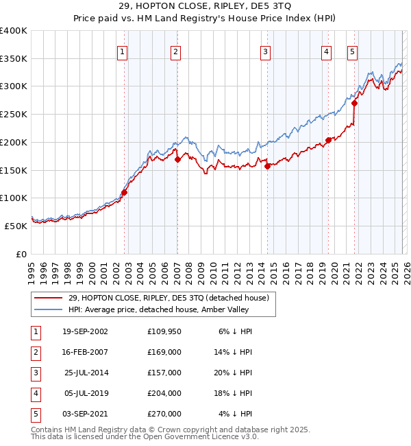 29, HOPTON CLOSE, RIPLEY, DE5 3TQ: Price paid vs HM Land Registry's House Price Index