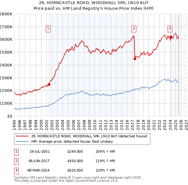 29, HORNCASTLE ROAD, WOODHALL SPA, LN10 6UY: Price paid vs HM Land Registry's House Price Index