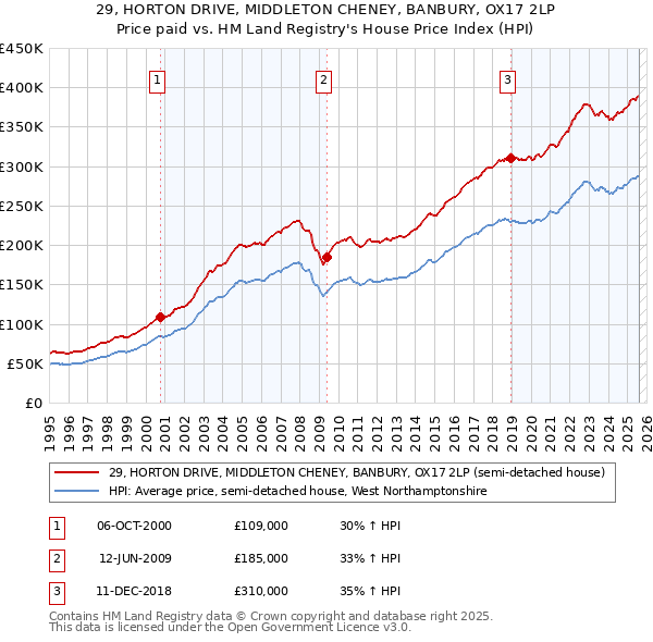 29, HORTON DRIVE, MIDDLETON CHENEY, BANBURY, OX17 2LP: Price paid vs HM Land Registry's House Price Index