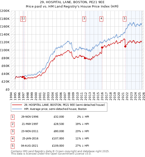 29, HOSPITAL LANE, BOSTON, PE21 9EE: Price paid vs HM Land Registry's House Price Index