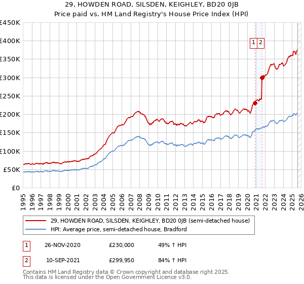 29, HOWDEN ROAD, SILSDEN, KEIGHLEY, BD20 0JB: Price paid vs HM Land Registry's House Price Index