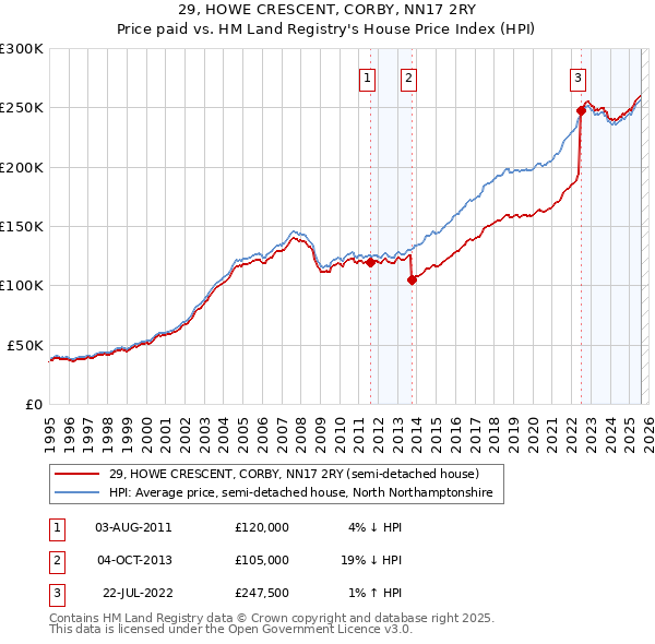 29, HOWE CRESCENT, CORBY, NN17 2RY: Price paid vs HM Land Registry's House Price Index