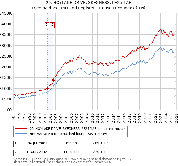 29, HOYLAKE DRIVE, SKEGNESS, PE25 1AE: Price paid vs HM Land Registry's House Price Index
