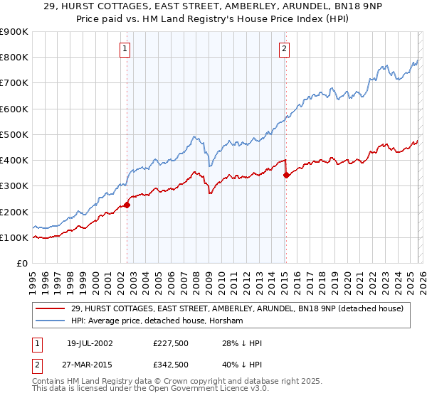 29, HURST COTTAGES, EAST STREET, AMBERLEY, ARUNDEL, BN18 9NP: Price paid vs HM Land Registry's House Price Index