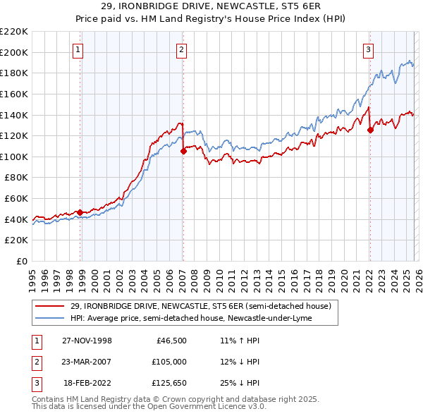29, IRONBRIDGE DRIVE, NEWCASTLE, ST5 6ER: Price paid vs HM Land Registry's House Price Index