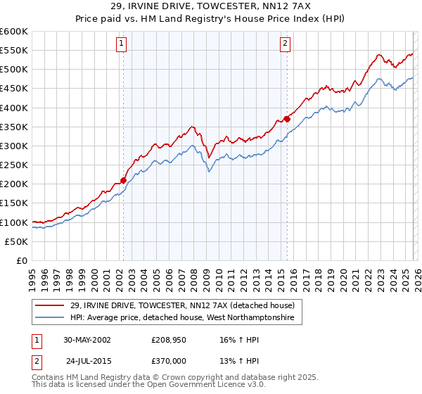 29, IRVINE DRIVE, TOWCESTER, NN12 7AX: Price paid vs HM Land Registry's House Price Index