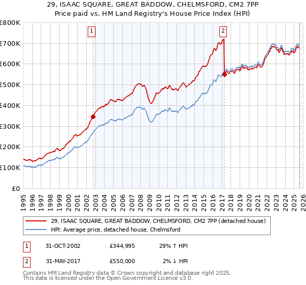 29, ISAAC SQUARE, GREAT BADDOW, CHELMSFORD, CM2 7PP: Price paid vs HM Land Registry's House Price Index