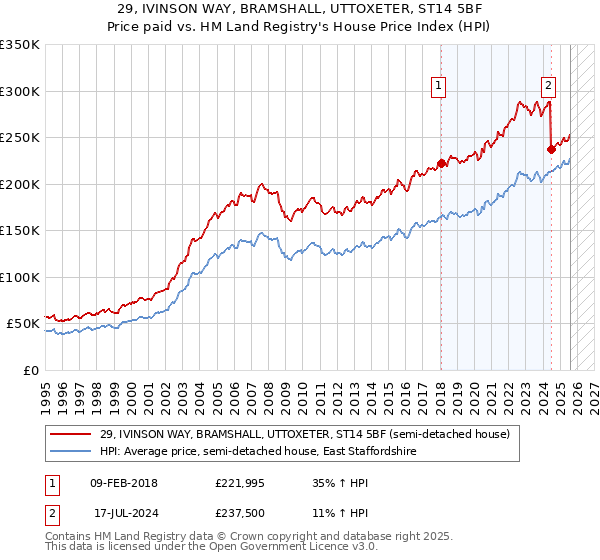29, IVINSON WAY, BRAMSHALL, UTTOXETER, ST14 5BF: Price paid vs HM Land Registry's House Price Index