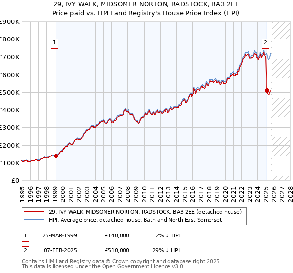 29, IVY WALK, MIDSOMER NORTON, RADSTOCK, BA3 2EE: Price paid vs HM Land Registry's House Price Index