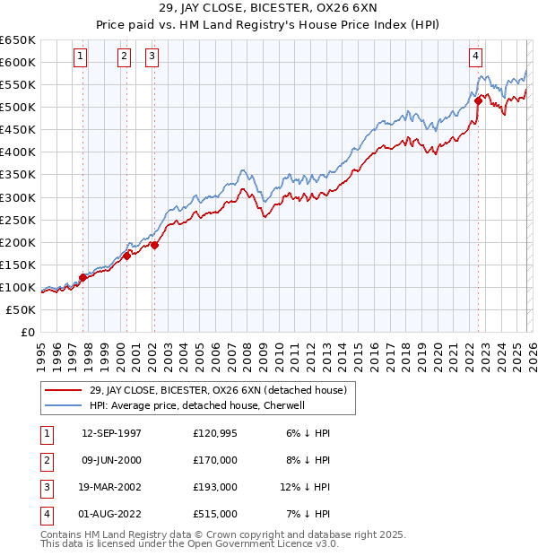 29, JAY CLOSE, BICESTER, OX26 6XN: Price paid vs HM Land Registry's House Price Index