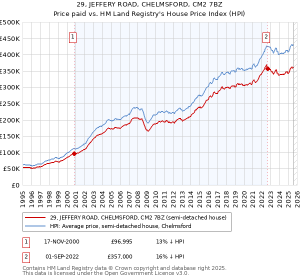 29, JEFFERY ROAD, CHELMSFORD, CM2 7BZ: Price paid vs HM Land Registry's House Price Index
