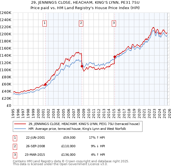 29, JENNINGS CLOSE, HEACHAM, KING'S LYNN, PE31 7SU: Price paid vs HM Land Registry's House Price Index