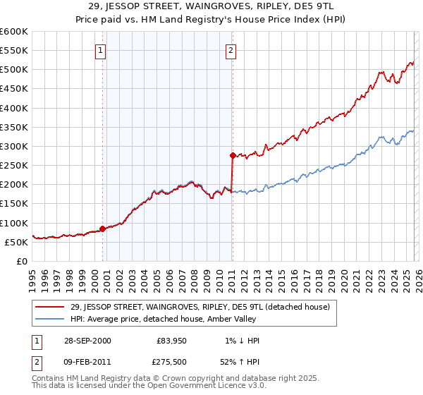 29, JESSOP STREET, WAINGROVES, RIPLEY, DE5 9TL: Price paid vs HM Land Registry's House Price Index