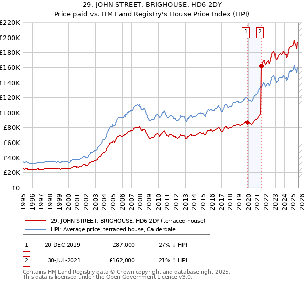 29, JOHN STREET, BRIGHOUSE, HD6 2DY: Price paid vs HM Land Registry's House Price Index