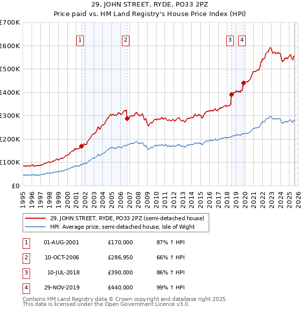 29, JOHN STREET, RYDE, PO33 2PZ: Price paid vs HM Land Registry's House Price Index