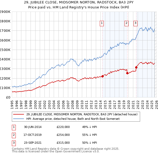 29, JUBILEE CLOSE, MIDSOMER NORTON, RADSTOCK, BA3 2PY: Price paid vs HM Land Registry's House Price Index
