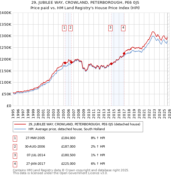 29, JUBILEE WAY, CROWLAND, PETERBOROUGH, PE6 0JS: Price paid vs HM Land Registry's House Price Index
