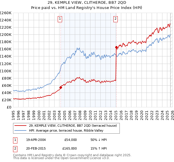 29, KEMPLE VIEW, CLITHEROE, BB7 2QD: Price paid vs HM Land Registry's House Price Index