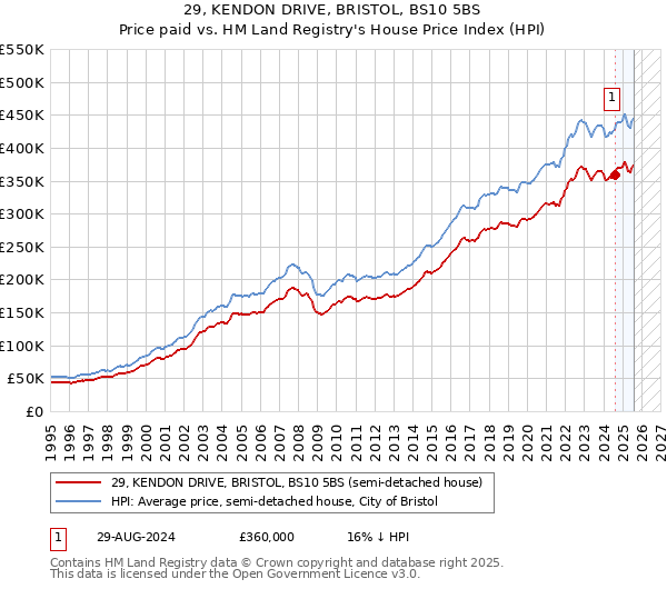 29, KENDON DRIVE, BRISTOL, BS10 5BS: Price paid vs HM Land Registry's House Price Index