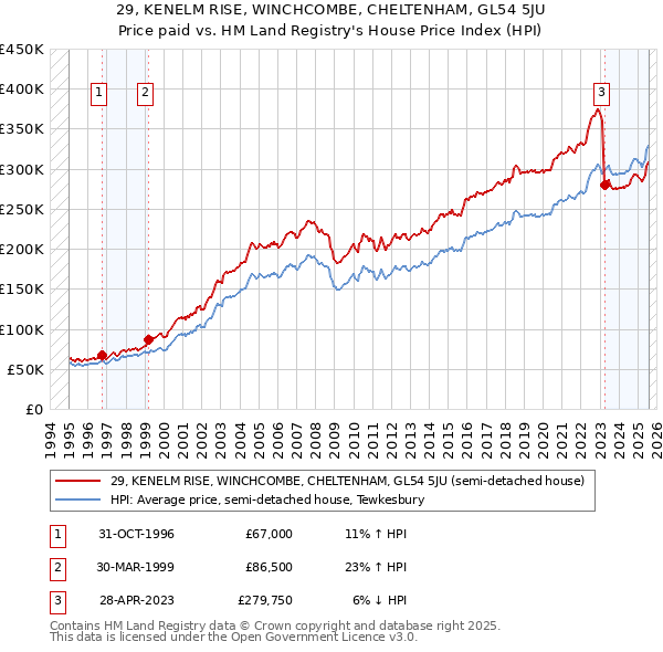 29, KENELM RISE, WINCHCOMBE, CHELTENHAM, GL54 5JU: Price paid vs HM Land Registry's House Price Index