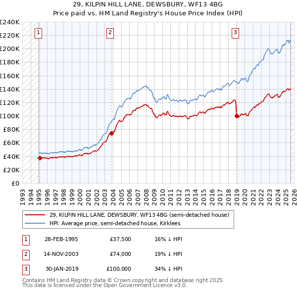 29, KILPIN HILL LANE, DEWSBURY, WF13 4BG: Price paid vs HM Land Registry's House Price Index