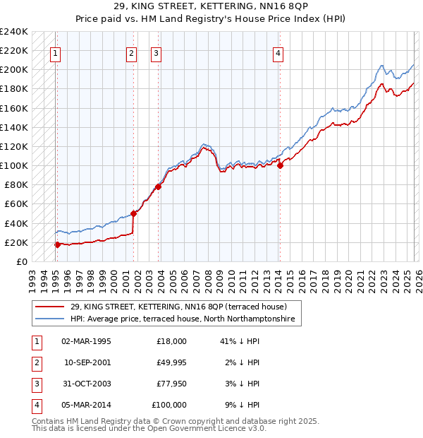 29, KING STREET, KETTERING, NN16 8QP: Price paid vs HM Land Registry's House Price Index