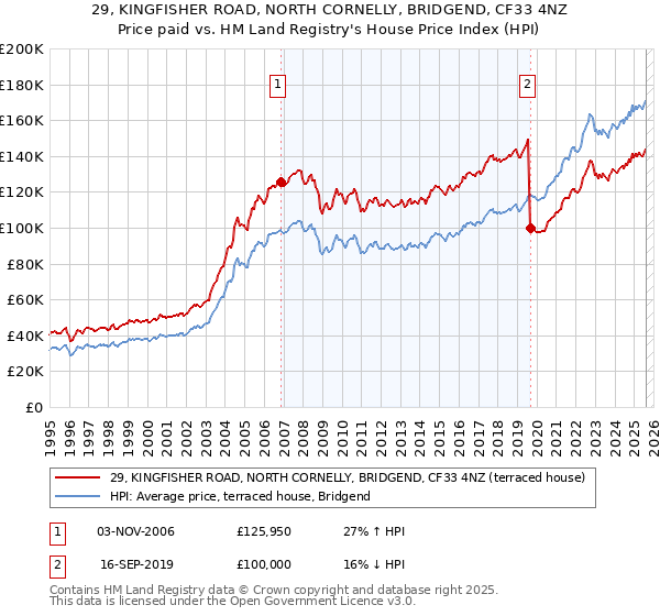 29, KINGFISHER ROAD, NORTH CORNELLY, BRIDGEND, CF33 4NZ: Price paid vs HM Land Registry's House Price Index