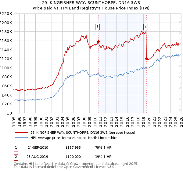 29, KINGFISHER WAY, SCUNTHORPE, DN16 3WS: Price paid vs HM Land Registry's House Price Index