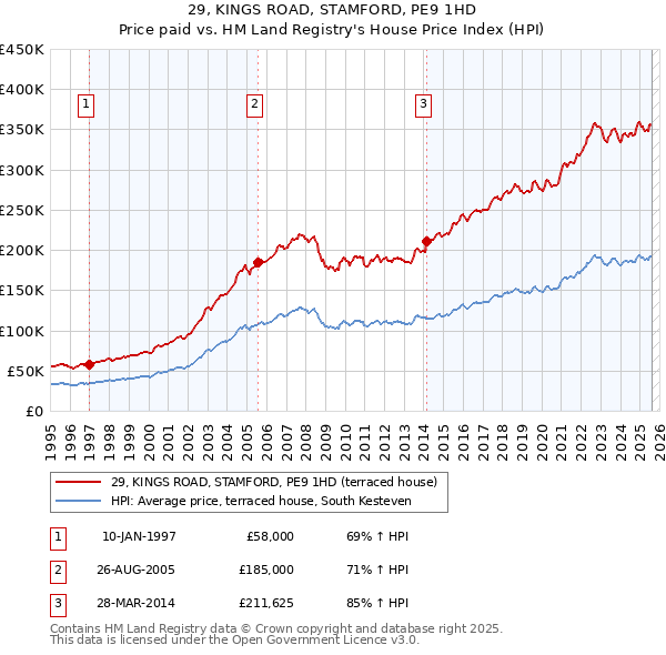 29, KINGS ROAD, STAMFORD, PE9 1HD: Price paid vs HM Land Registry's House Price Index