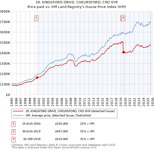 29, KINGSFORD DRIVE, CHELMSFORD, CM2 6YR: Price paid vs HM Land Registry's House Price Index