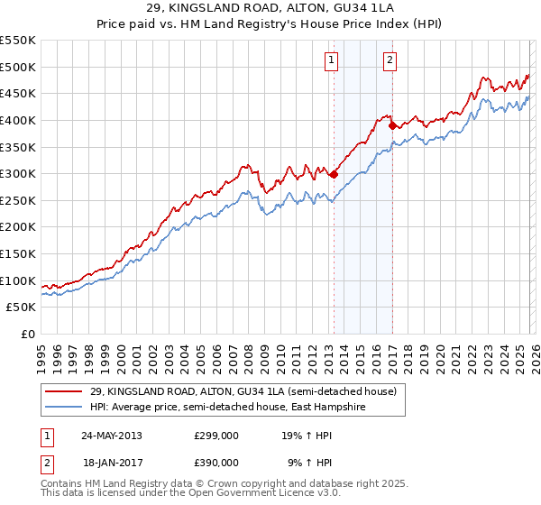29, KINGSLAND ROAD, ALTON, GU34 1LA: Price paid vs HM Land Registry's House Price Index