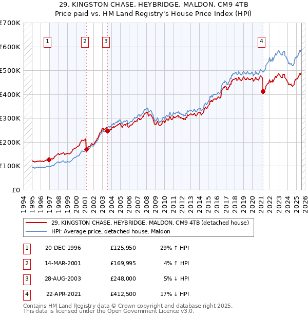 29, KINGSTON CHASE, HEYBRIDGE, MALDON, CM9 4TB: Price paid vs HM Land Registry's House Price Index